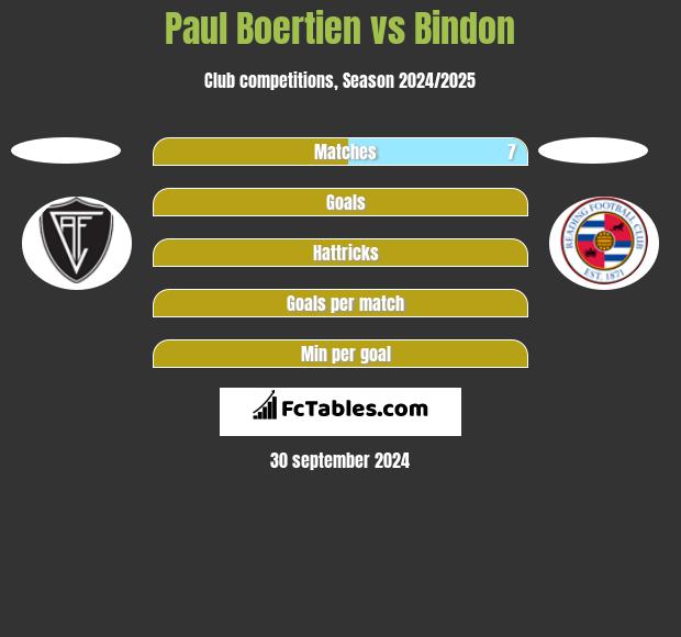 Paul Boertien vs Bindon h2h player stats