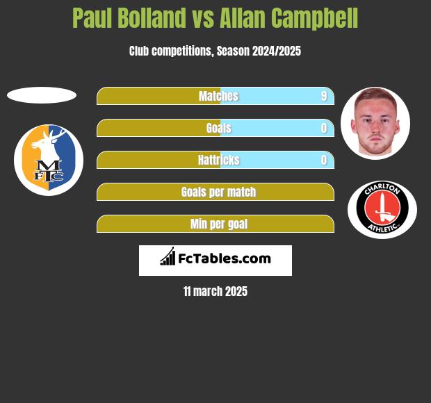 Paul Bolland vs Allan Campbell h2h player stats