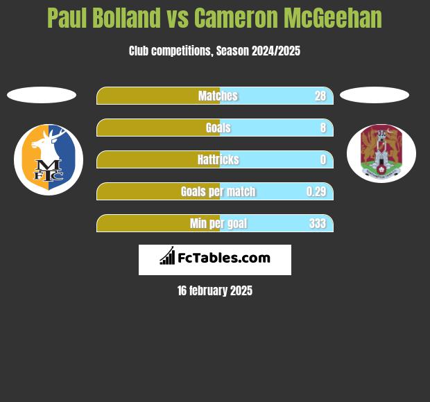 Paul Bolland vs Cameron McGeehan h2h player stats