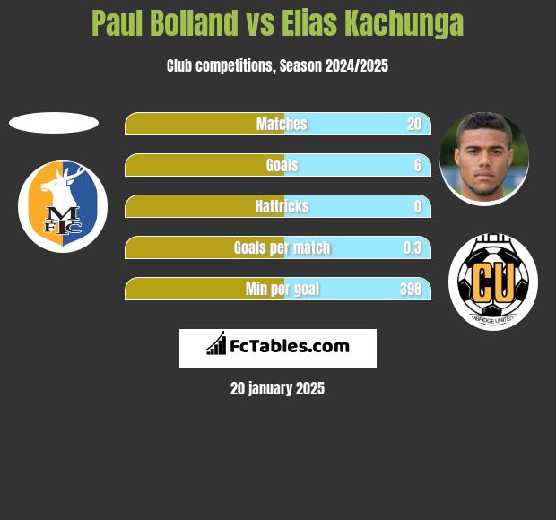 Paul Bolland vs Elias Kachunga h2h player stats