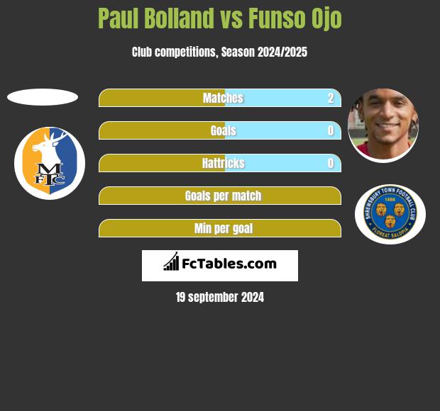 Paul Bolland vs Funso Ojo h2h player stats