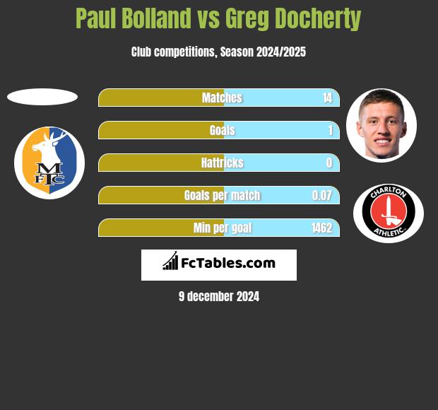 Paul Bolland vs Greg Docherty h2h player stats