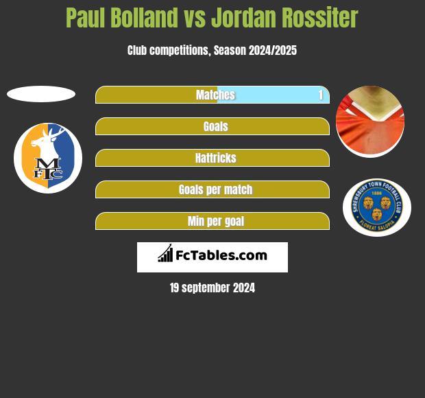 Paul Bolland vs Jordan Rossiter h2h player stats