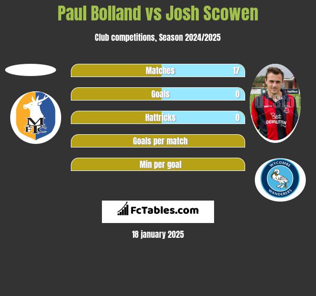 Paul Bolland vs Josh Scowen h2h player stats