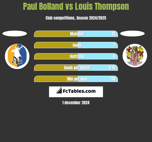 Paul Bolland vs Louis Thompson h2h player stats