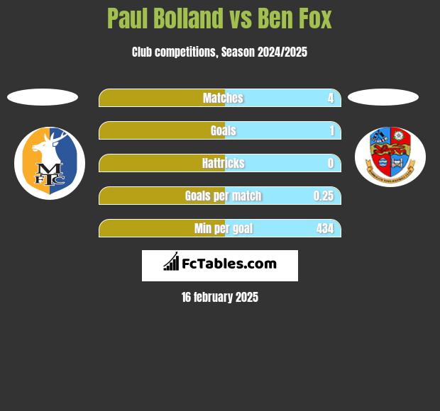 Paul Bolland vs Ben Fox h2h player stats