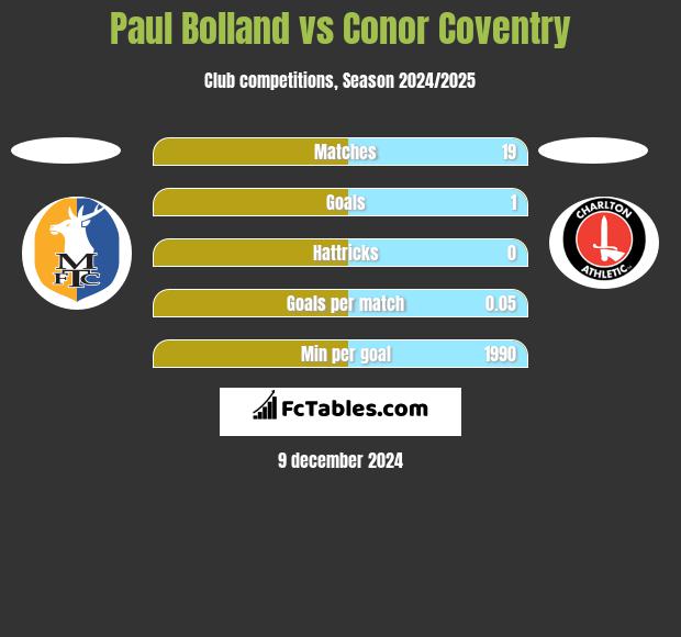 Paul Bolland vs Conor Coventry h2h player stats