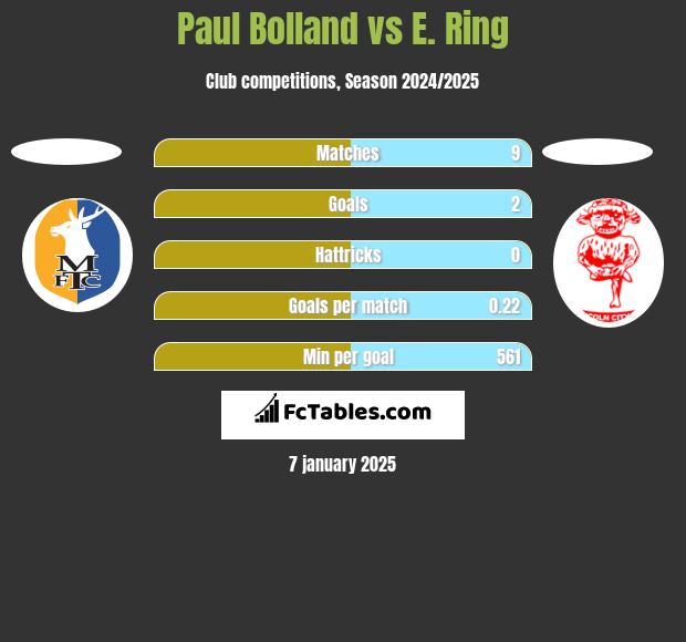 Paul Bolland vs E. Ring h2h player stats