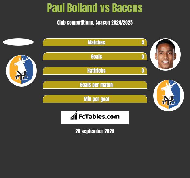 Paul Bolland vs Baccus h2h player stats