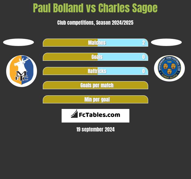 Paul Bolland vs Charles Sagoe h2h player stats