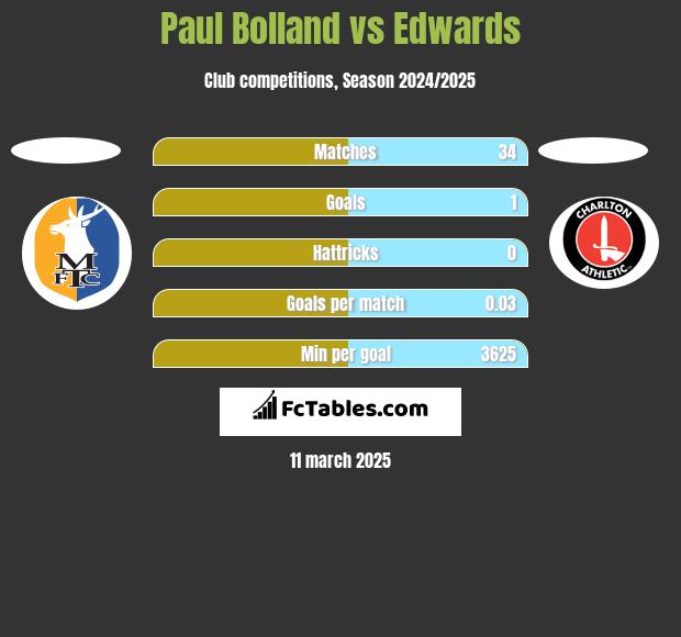 Paul Bolland vs Edwards h2h player stats