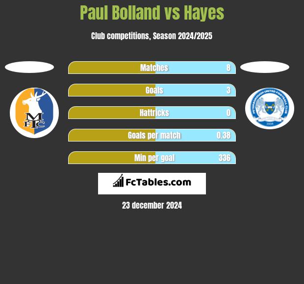 Paul Bolland vs Hayes h2h player stats