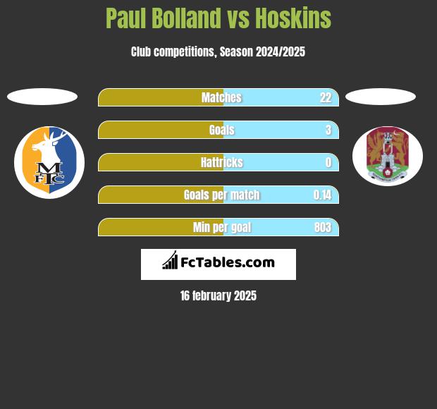 Paul Bolland vs Hoskins h2h player stats