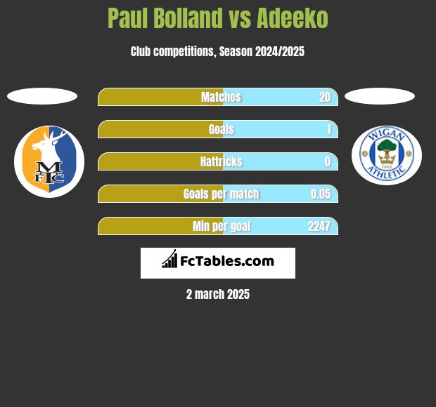 Paul Bolland vs Adeeko h2h player stats