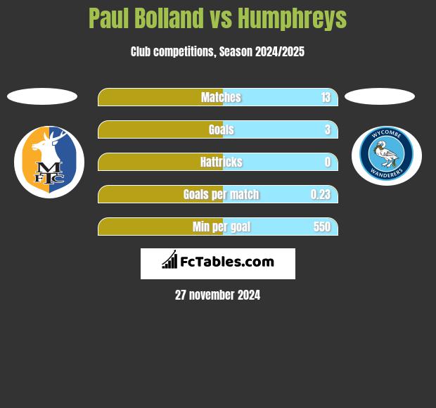 Paul Bolland vs Humphreys h2h player stats