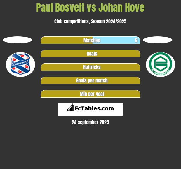 Paul Bosvelt vs Johan Hove h2h player stats