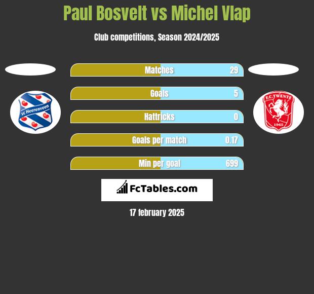 Paul Bosvelt vs Michel Vlap h2h player stats