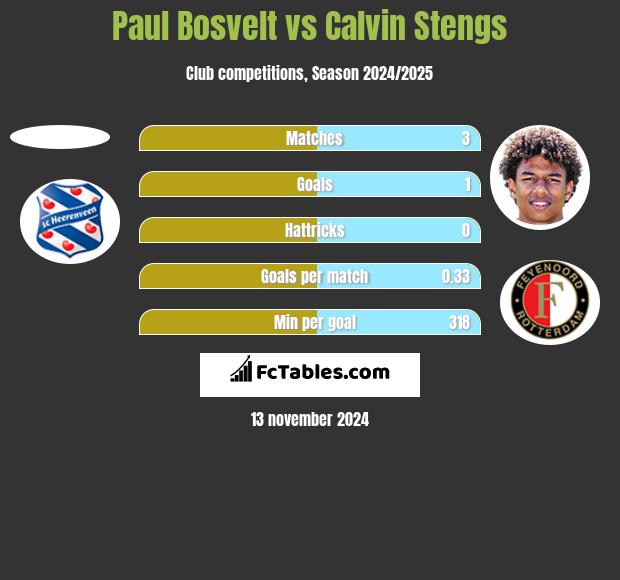 Paul Bosvelt vs Calvin Stengs h2h player stats