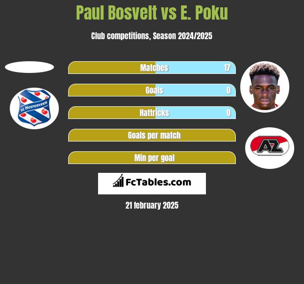 Paul Bosvelt vs E. Poku h2h player stats