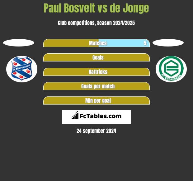 Paul Bosvelt vs de Jonge h2h player stats