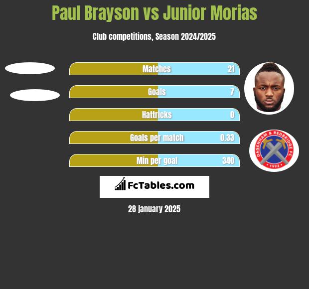 Paul Brayson vs Junior Morias h2h player stats