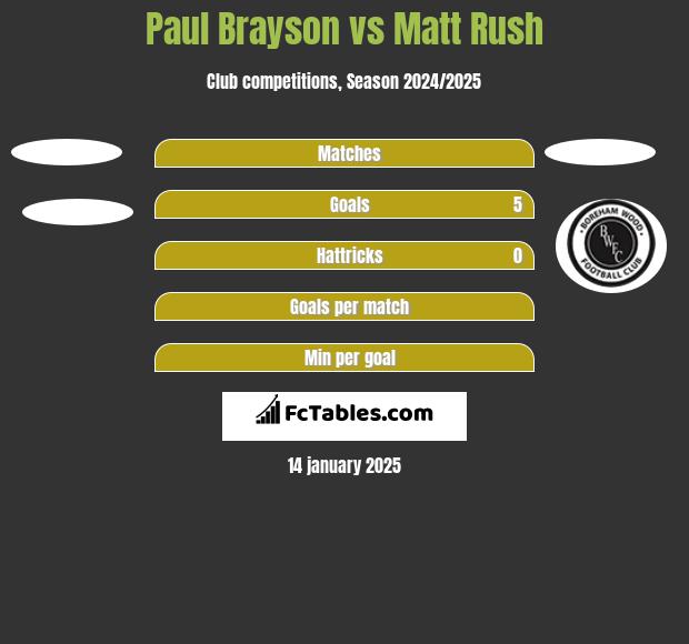 Paul Brayson vs Matt Rush h2h player stats