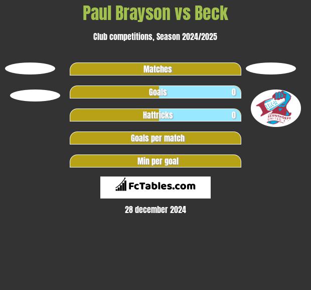 Paul Brayson vs Beck h2h player stats