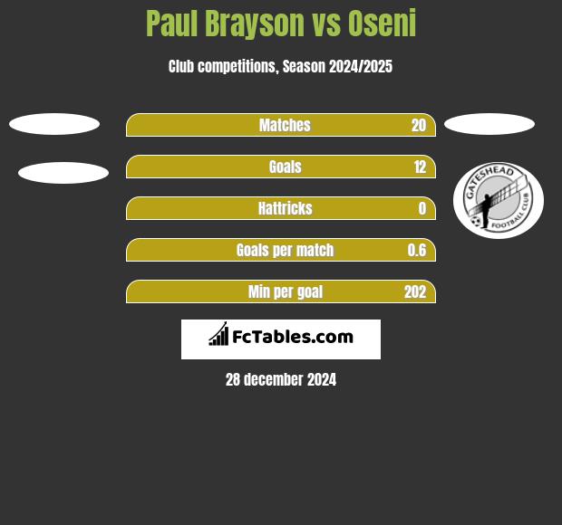 Paul Brayson vs Oseni h2h player stats