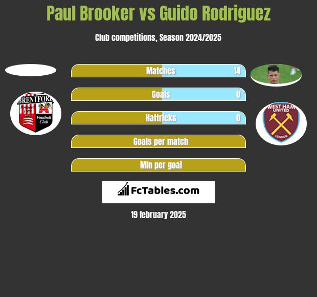 Paul Brooker vs Guido Rodriguez h2h player stats