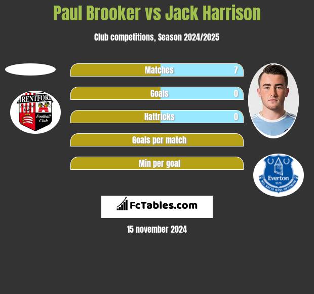 Paul Brooker vs Jack Harrison h2h player stats