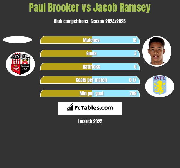 Paul Brooker vs Jacob Ramsey h2h player stats