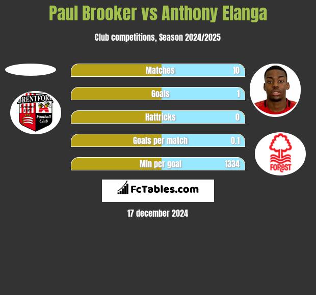 Paul Brooker vs Anthony Elanga h2h player stats