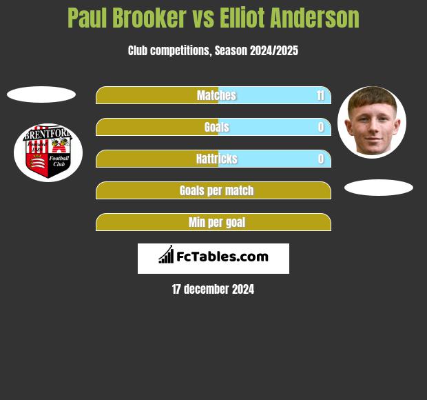 Paul Brooker vs Elliot Anderson h2h player stats