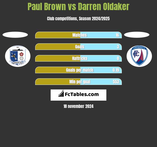 Paul Brown vs Darren Oldaker h2h player stats