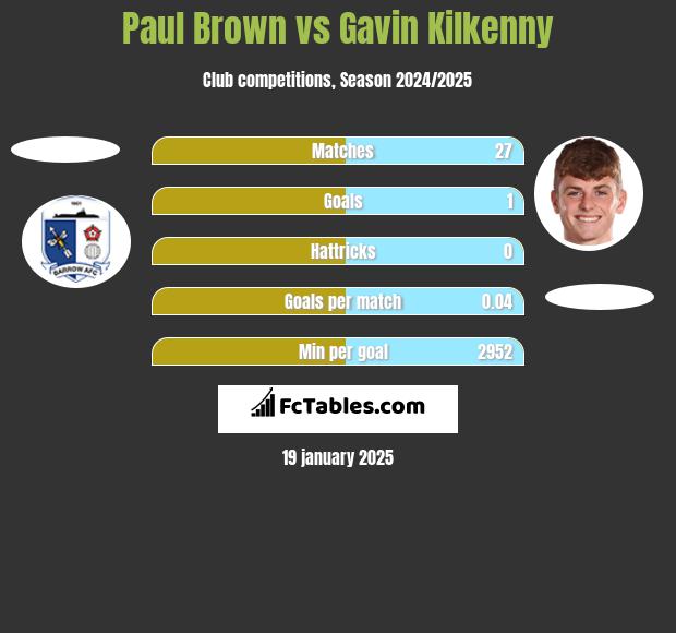 Paul Brown vs Gavin Kilkenny h2h player stats