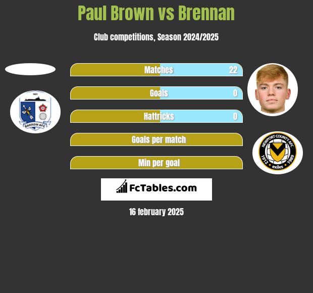 Paul Brown vs Brennan h2h player stats