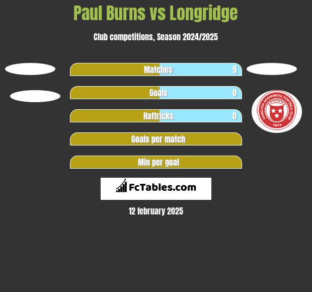 Paul Burns vs Longridge h2h player stats