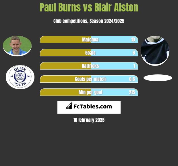 Paul Burns vs Blair Alston h2h player stats