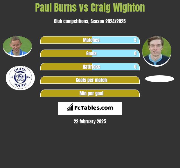 Paul Burns vs Craig Wighton h2h player stats