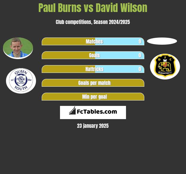 Paul Burns vs David Wilson h2h player stats