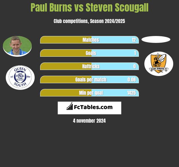 Paul Burns vs Steven Scougall h2h player stats