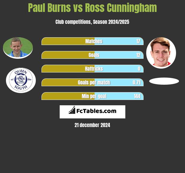 Paul Burns vs Ross Cunningham h2h player stats