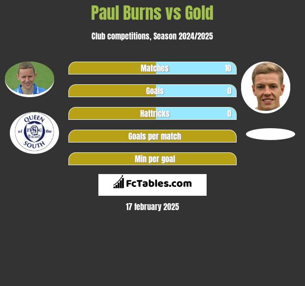 Paul Burns vs Gold h2h player stats