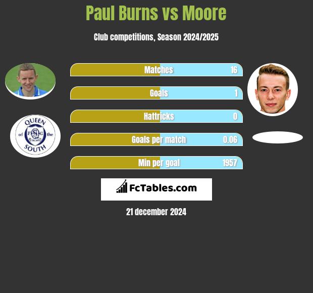 Paul Burns vs Moore h2h player stats