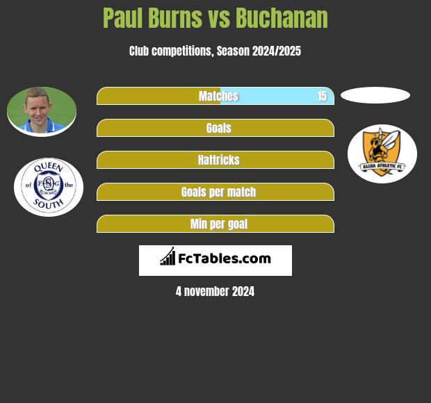 Paul Burns vs Buchanan h2h player stats