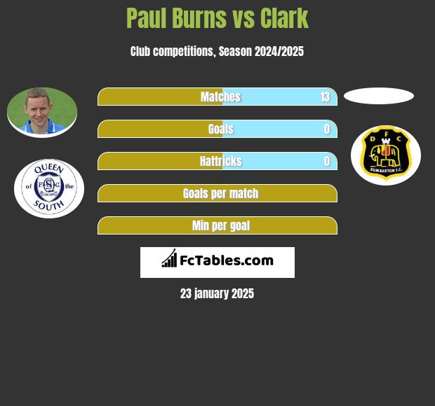 Paul Burns vs Clark h2h player stats