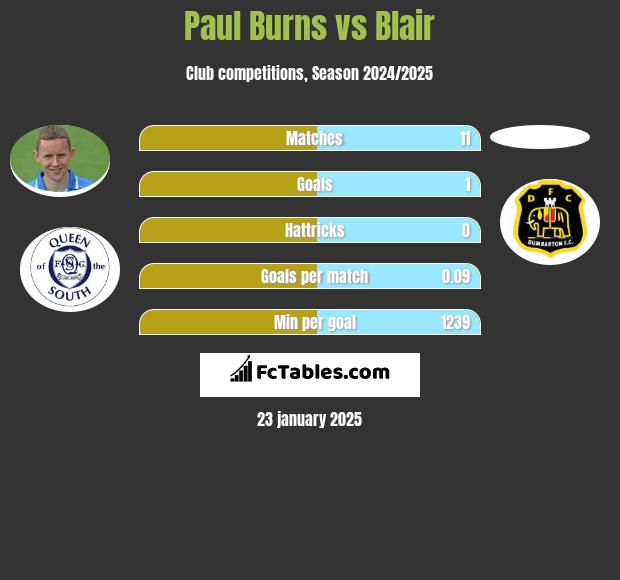 Paul Burns vs Blair h2h player stats