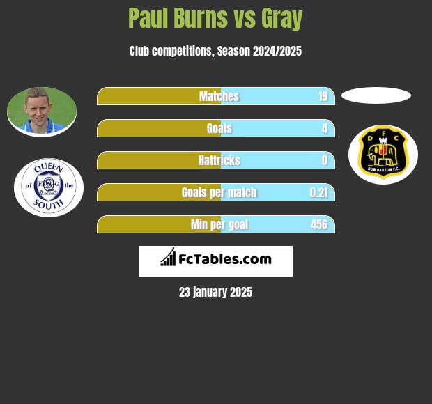 Paul Burns vs Gray h2h player stats