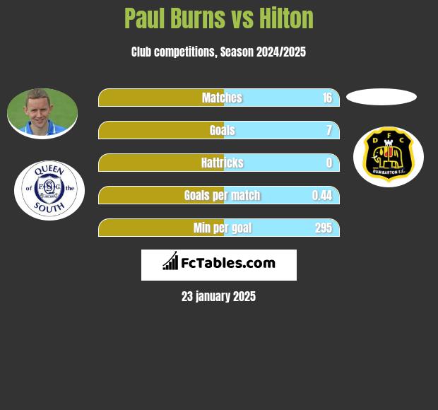 Paul Burns vs Hilton h2h player stats