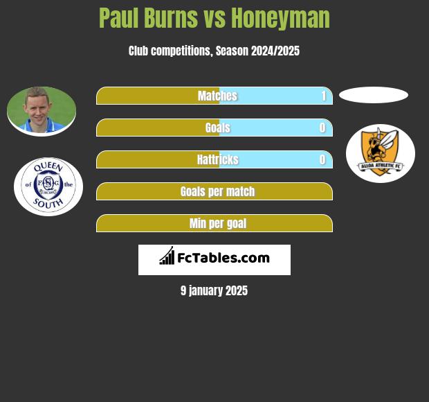 Paul Burns vs Honeyman h2h player stats